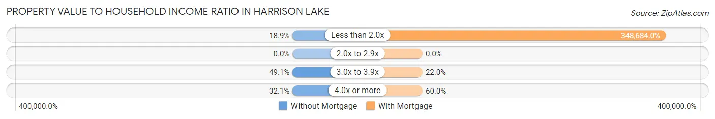Property Value to Household Income Ratio in Harrison Lake