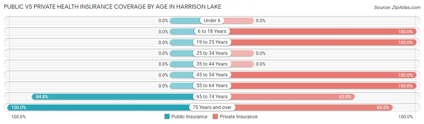 Public vs Private Health Insurance Coverage by Age in Harrison Lake