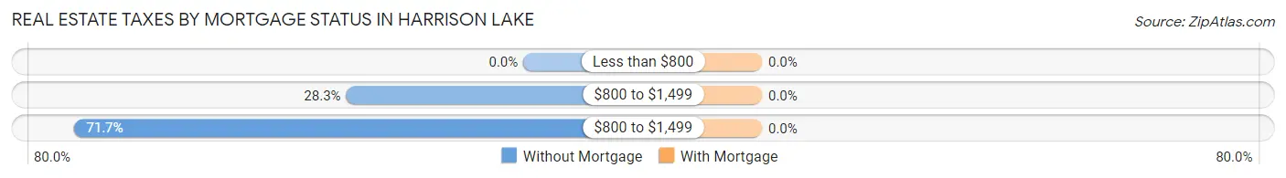 Real Estate Taxes by Mortgage Status in Harrison Lake