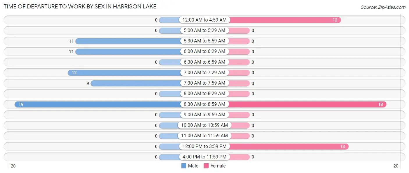 Time of Departure to Work by Sex in Harrison Lake