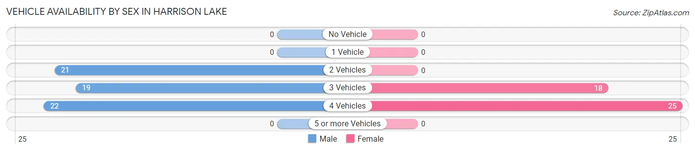 Vehicle Availability by Sex in Harrison Lake