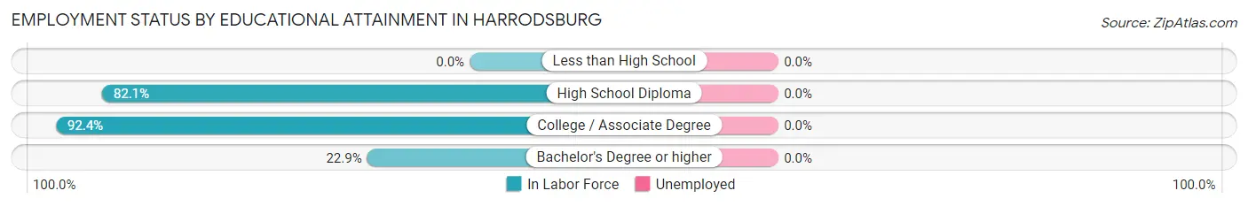 Employment Status by Educational Attainment in Harrodsburg