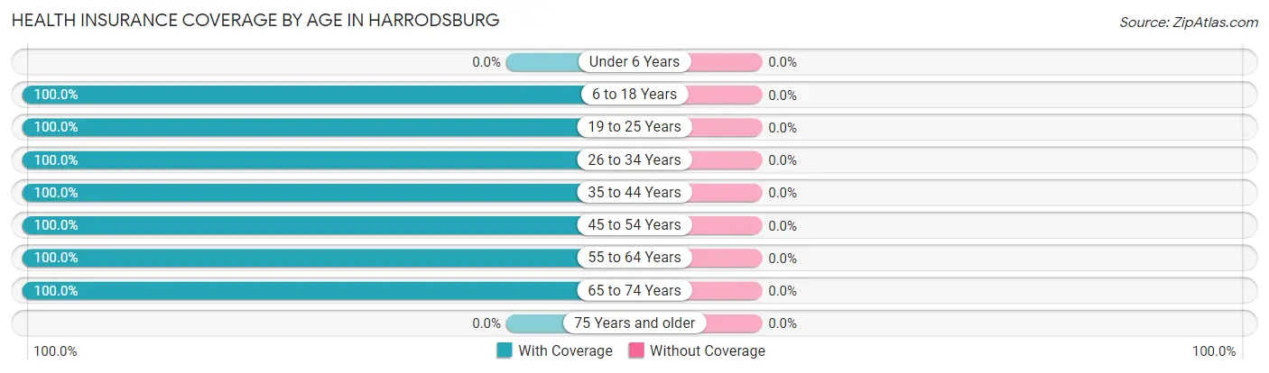 Health Insurance Coverage by Age in Harrodsburg