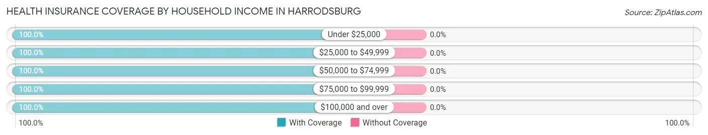 Health Insurance Coverage by Household Income in Harrodsburg