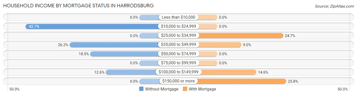 Household Income by Mortgage Status in Harrodsburg
