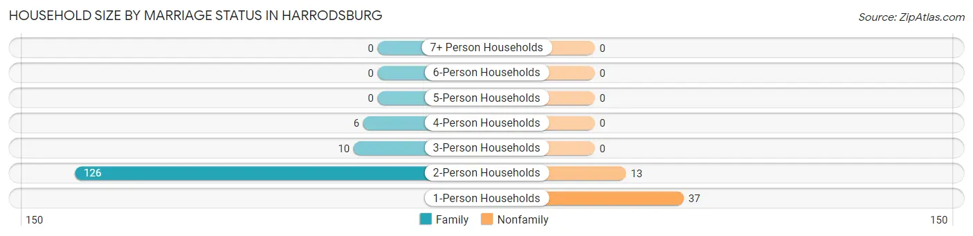 Household Size by Marriage Status in Harrodsburg
