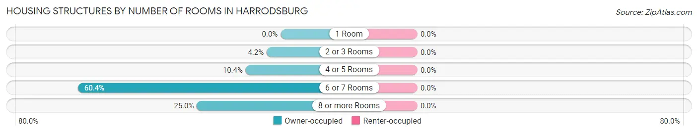 Housing Structures by Number of Rooms in Harrodsburg
