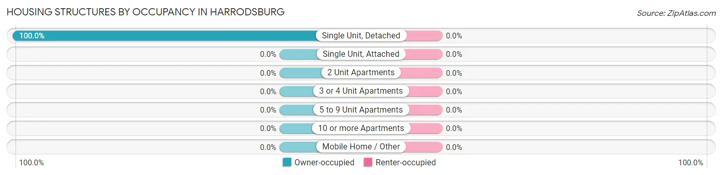 Housing Structures by Occupancy in Harrodsburg