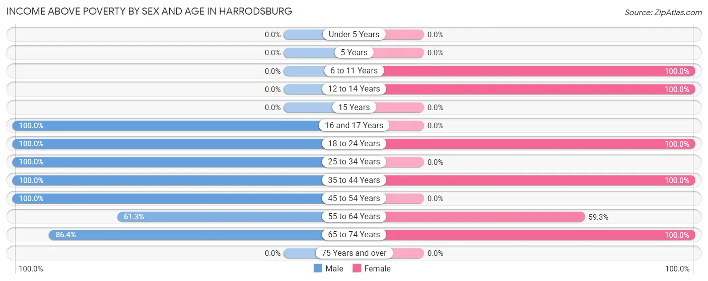 Income Above Poverty by Sex and Age in Harrodsburg