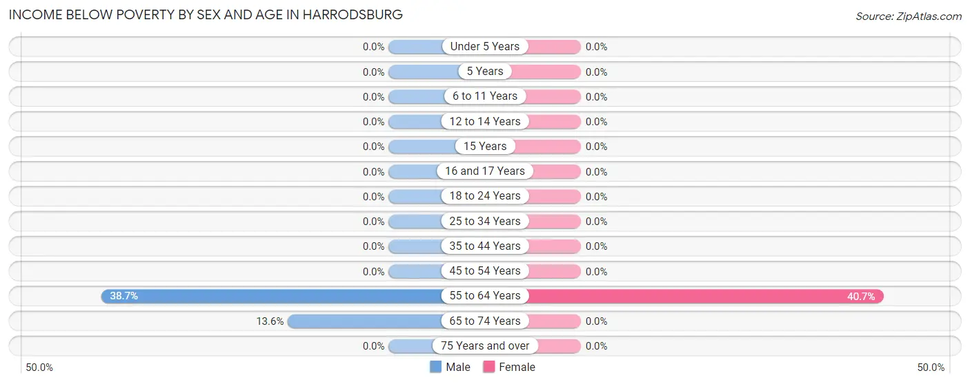 Income Below Poverty by Sex and Age in Harrodsburg