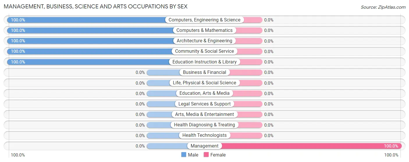 Management, Business, Science and Arts Occupations by Sex in Harrodsburg