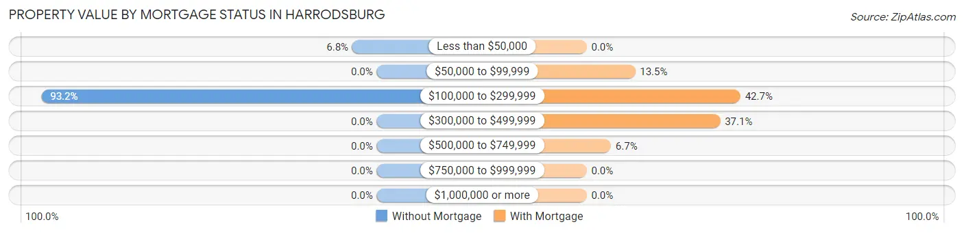 Property Value by Mortgage Status in Harrodsburg