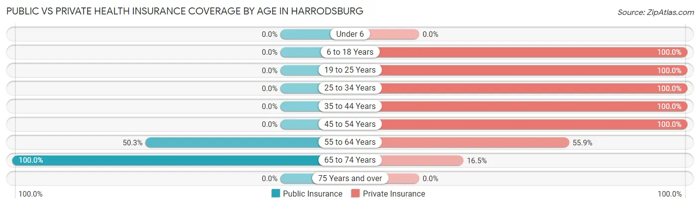 Public vs Private Health Insurance Coverage by Age in Harrodsburg