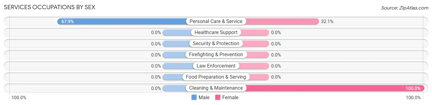 Services Occupations by Sex in Harrodsburg