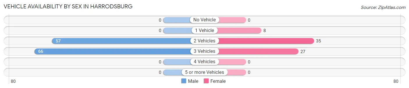 Vehicle Availability by Sex in Harrodsburg