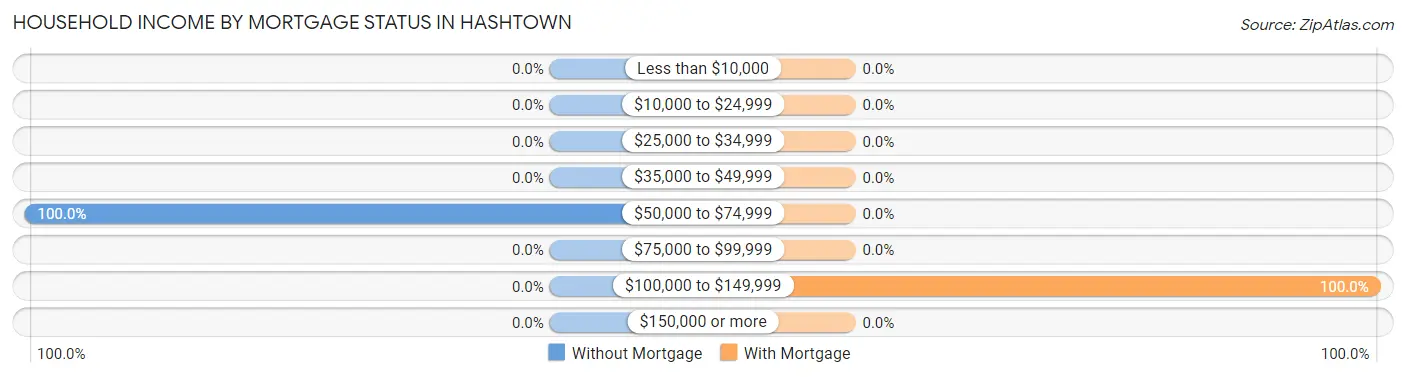 Household Income by Mortgage Status in Hashtown