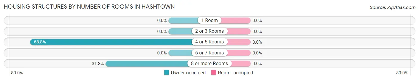Housing Structures by Number of Rooms in Hashtown