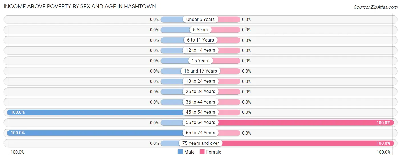 Income Above Poverty by Sex and Age in Hashtown