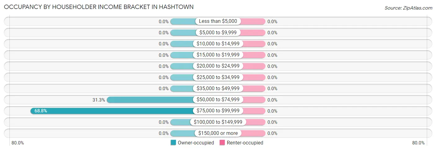 Occupancy by Householder Income Bracket in Hashtown