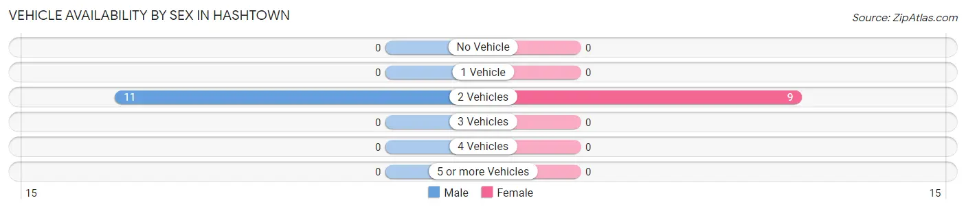 Vehicle Availability by Sex in Hashtown