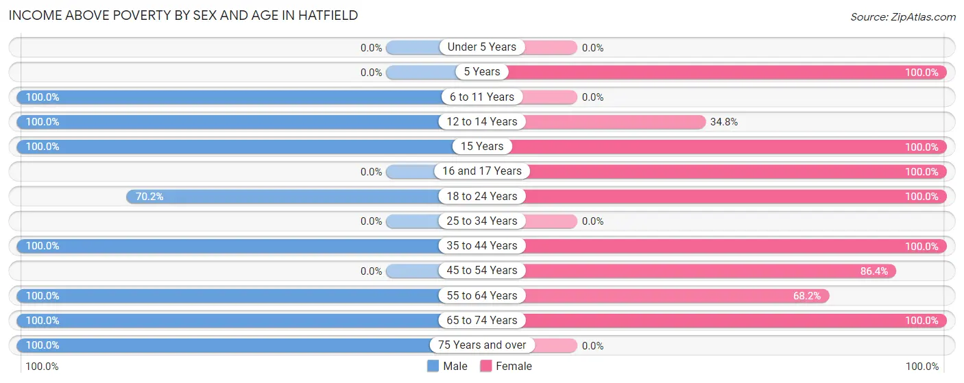 Income Above Poverty by Sex and Age in Hatfield