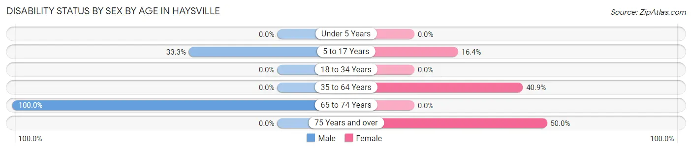 Disability Status by Sex by Age in Haysville