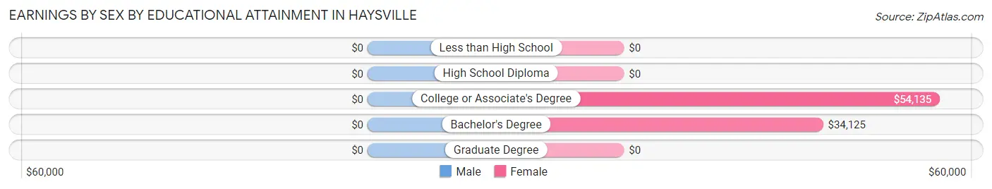 Earnings by Sex by Educational Attainment in Haysville