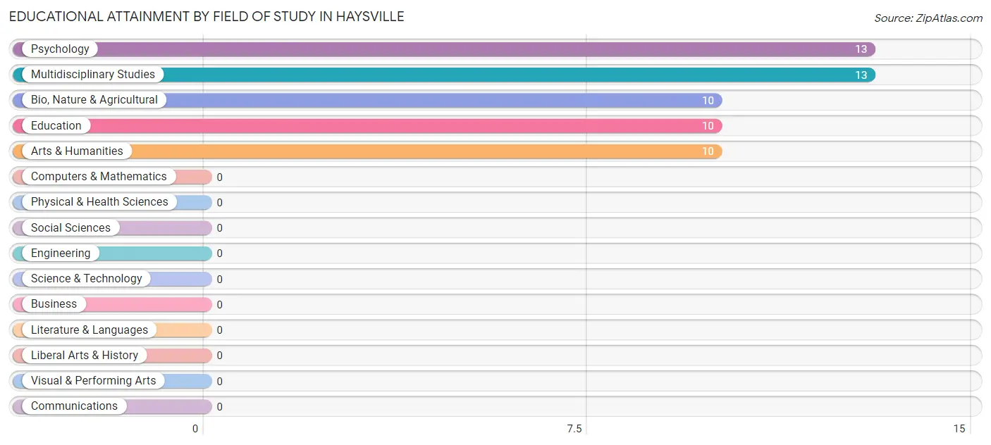 Educational Attainment by Field of Study in Haysville