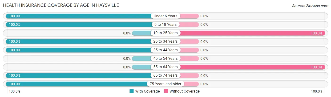Health Insurance Coverage by Age in Haysville