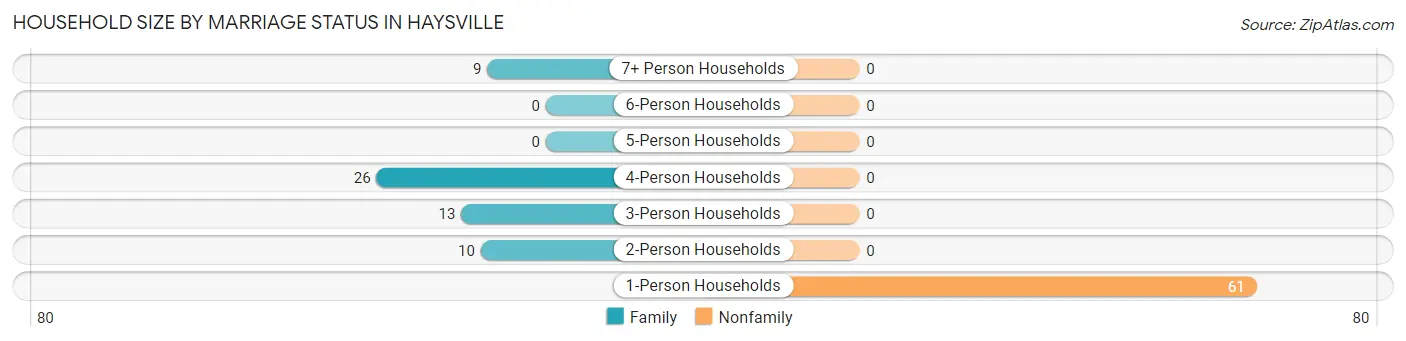 Household Size by Marriage Status in Haysville