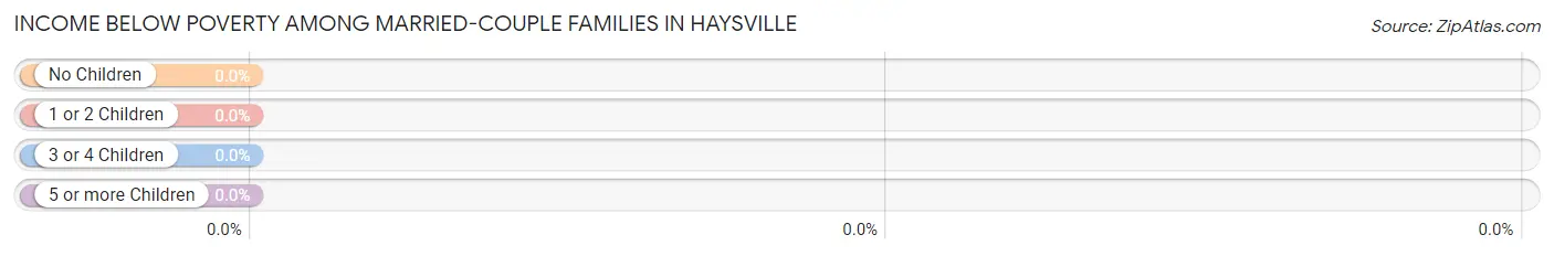 Income Below Poverty Among Married-Couple Families in Haysville