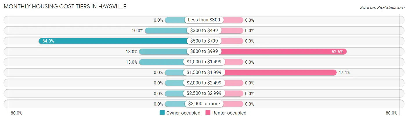 Monthly Housing Cost Tiers in Haysville