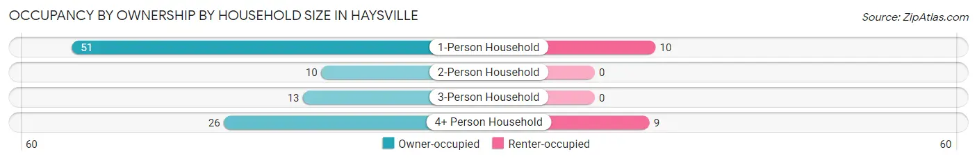 Occupancy by Ownership by Household Size in Haysville
