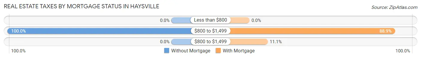 Real Estate Taxes by Mortgage Status in Haysville