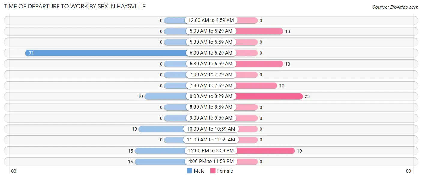 Time of Departure to Work by Sex in Haysville
