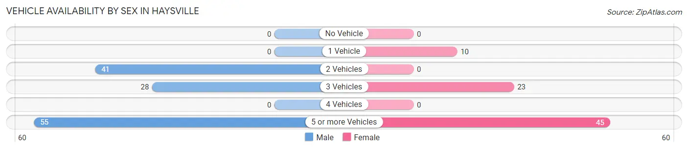 Vehicle Availability by Sex in Haysville