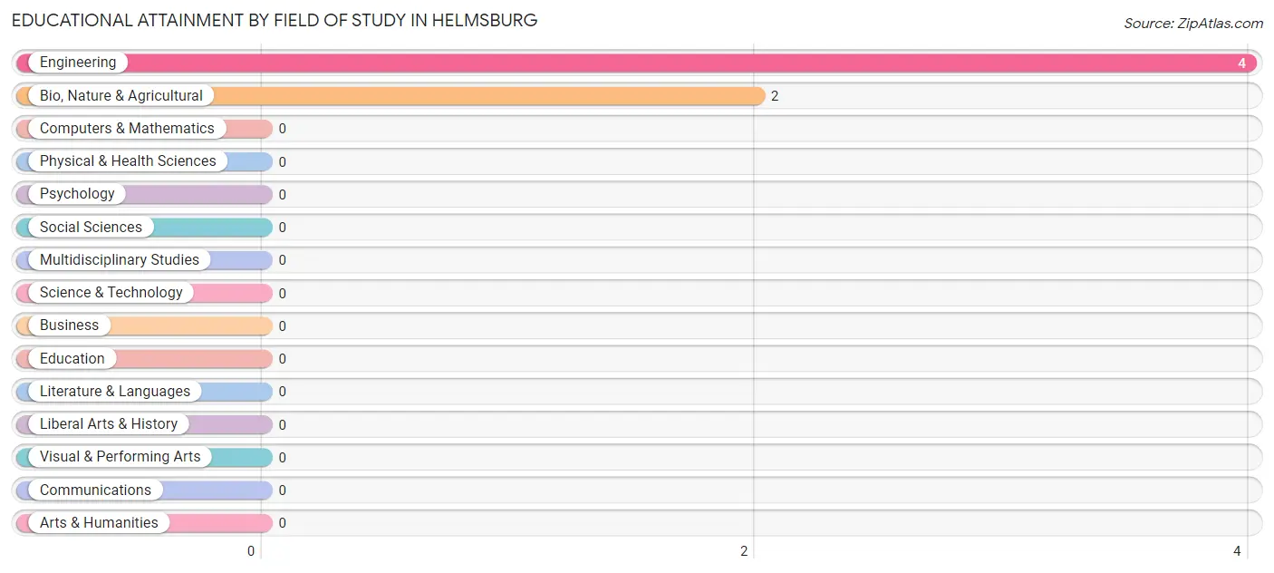 Educational Attainment by Field of Study in Helmsburg