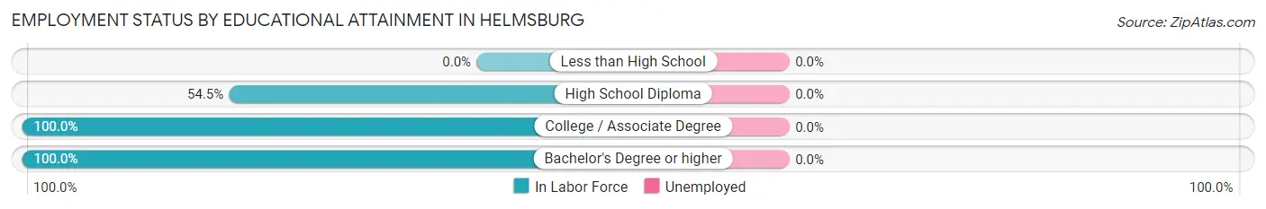Employment Status by Educational Attainment in Helmsburg