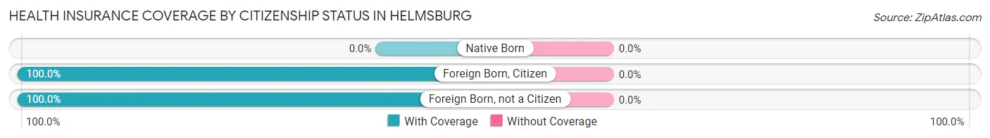 Health Insurance Coverage by Citizenship Status in Helmsburg