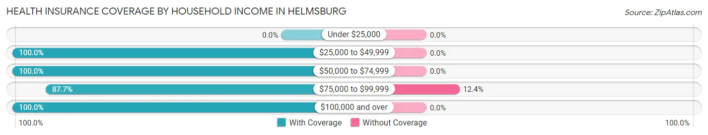 Health Insurance Coverage by Household Income in Helmsburg