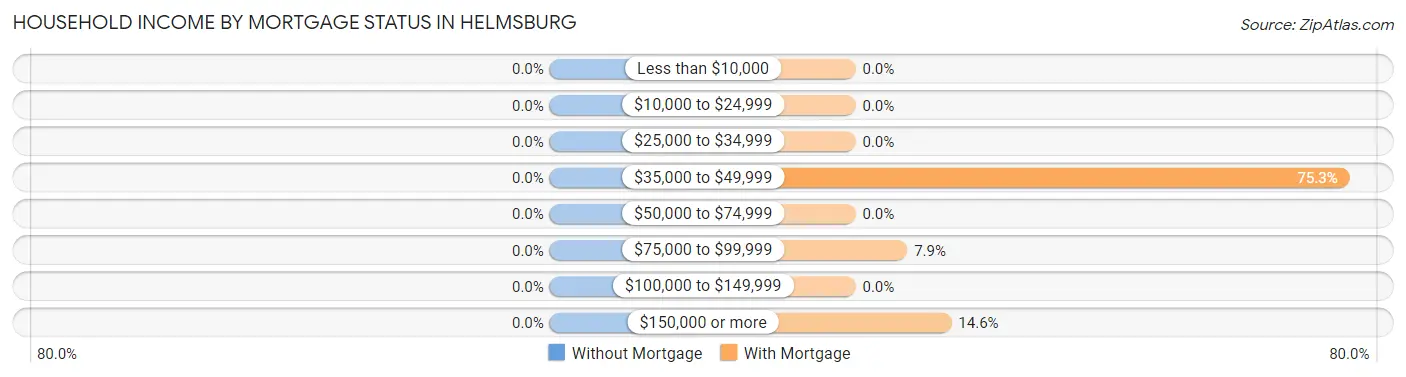 Household Income by Mortgage Status in Helmsburg