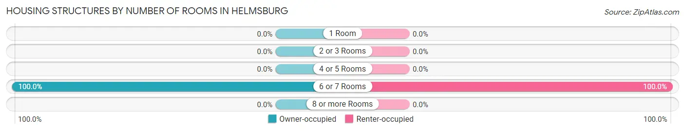 Housing Structures by Number of Rooms in Helmsburg