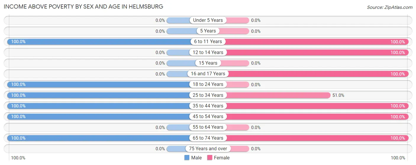 Income Above Poverty by Sex and Age in Helmsburg