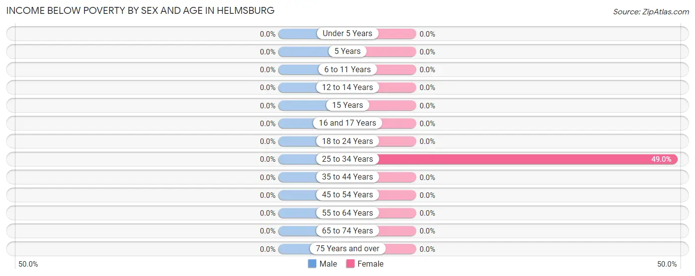 Income Below Poverty by Sex and Age in Helmsburg