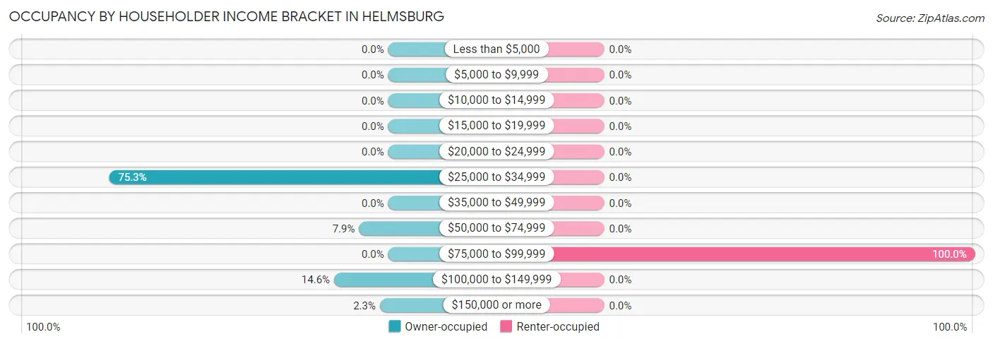 Occupancy by Householder Income Bracket in Helmsburg