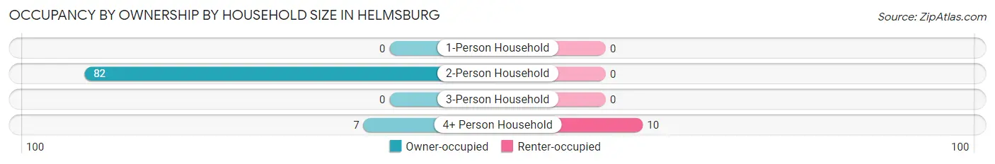 Occupancy by Ownership by Household Size in Helmsburg