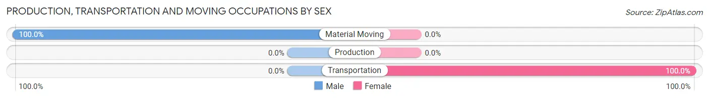 Production, Transportation and Moving Occupations by Sex in Helmsburg