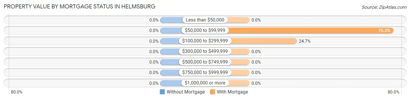 Property Value by Mortgage Status in Helmsburg