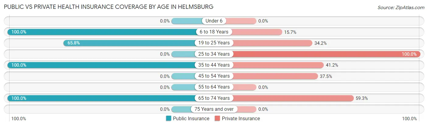 Public vs Private Health Insurance Coverage by Age in Helmsburg