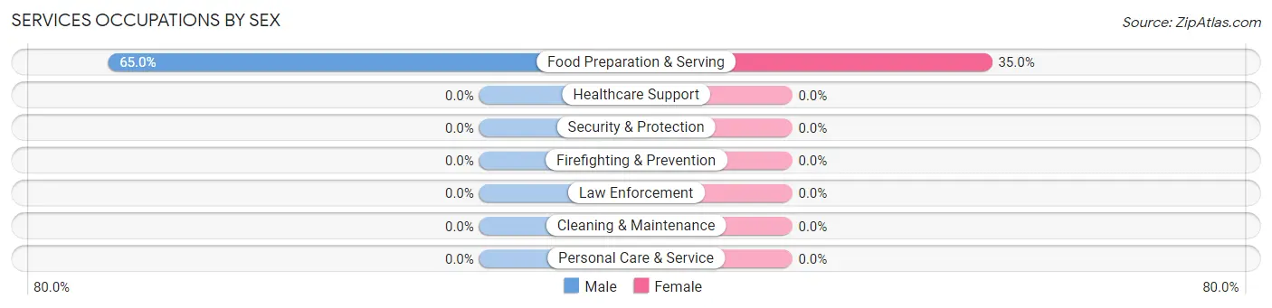 Services Occupations by Sex in Helmsburg
